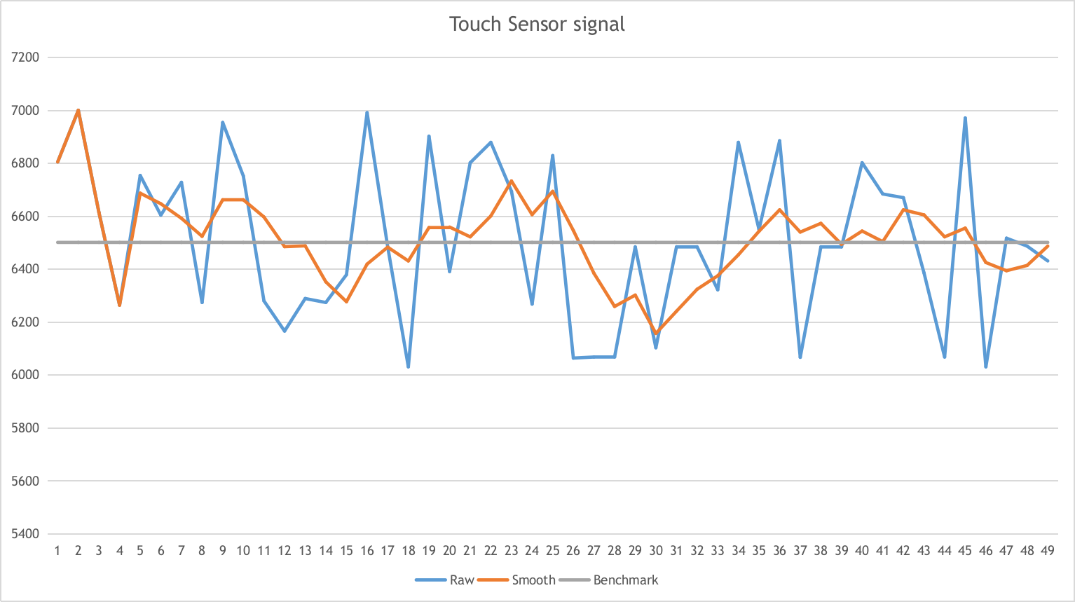 Touch sensor signals